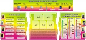 Комплект стендів для кабінету фізики (Артикул: 3-0651)  