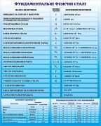Стенд "Фундаментальні фізичні сталі" (Артикул: 3-0958)