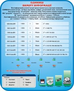 Стенд "Одиниці виміру інформації" (Артикул: 3-1102)  