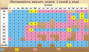 Стенд "Розчинність кислот, основ і солей у воді" (Артикул: 3-1380)  