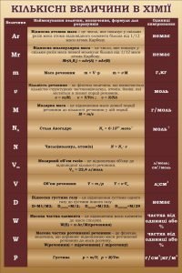 Стенд "Кількісні величини в хімії" (Артикул: 3-1382)  