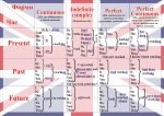 Стенд "Table of English tenses" (Артикул: 3-1443)  
