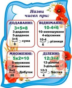 Стенд "Назви чисел при:" (Артикул: 3-1578)  