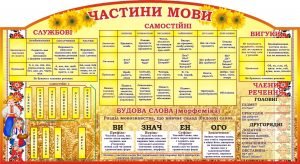 Стенд "Частини мови" (Артикул: 3-1666)  
