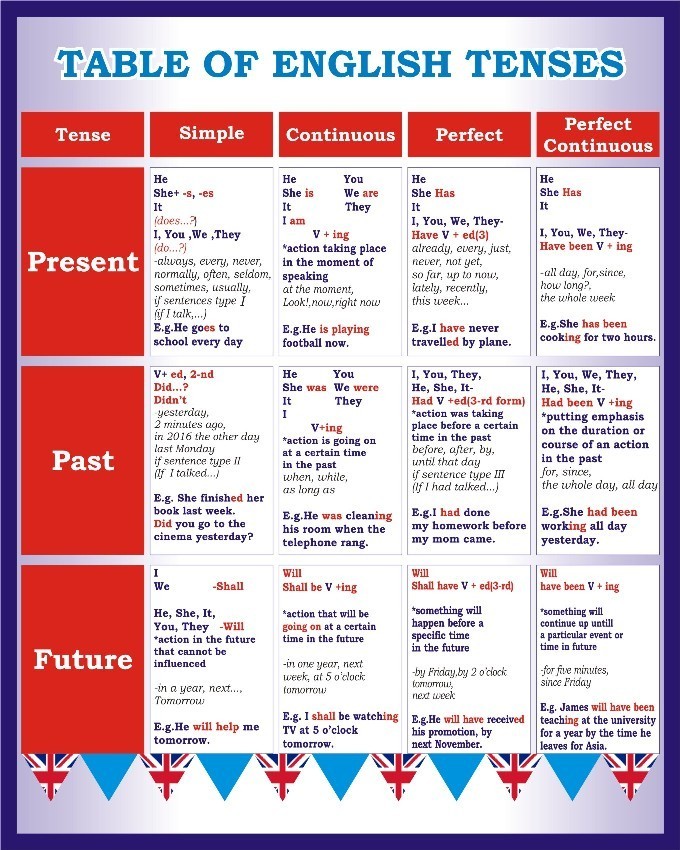 All tenses. English Tenses Table. Английская грамматика Grammar Tenses. Tenses in English Grammar таблица. Таблица времен английского.