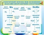 Стенд "Генетичний зв'язок між основними класами неорганічних сполучень" (Артикул: 3-1799)  