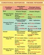 Стенд для оформлення кабінету англійської мови "Умовні речення" (Артикул: 3-1876)  