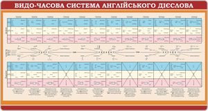 Видо-часова система англійського дієслова (Артикул: АНГ-003-11)  