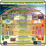 Стенд "Рівні організації живої матерії" (Артикул: 7-БІО-026-1)  