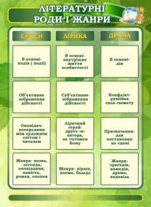 Стенд "Літературні роди і жанри" (Артикул: 7-СВЛ-029-З)  