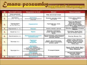 Стенд "Етапи розвитку зарубіжної літератури" (Артикул: 7-СВЛ-034-К)  
