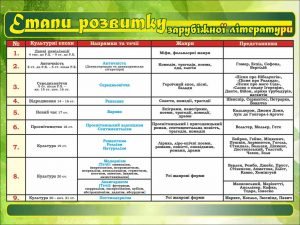 Стенд "Етапи розвитку зарубіжної літератури" (Артикул: 7-СВЛ-034-З)  