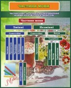 Стенд "Частини мови" (Артикул: 7-УКМ-004-7)