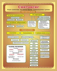 Стенд "Синтаксис" (Артикул: 7-УКМ-009-1)  