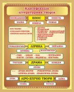 Стенд "Класифікація літературних творів" (Артикул: 7-УКМ-014-1)  