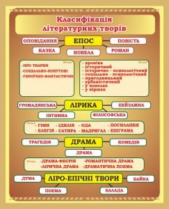 Стенд "Класифікація літературних творів" (Артикул: 7-УКМ-014-1)  