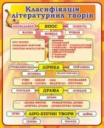 Стенд "Класифікація літературних творів" (Артикул: 7-УКМ-014-2)  
