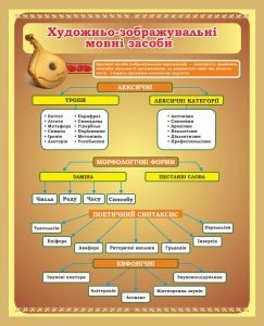 Стенд "Художньо-зображувальні мовні засоби" (Артикул: 7-УКМ-016-1)  
