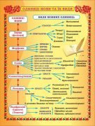 Стенд "Одиниці мови та їх види" (Артикул: 7-УКМ-022-2)  