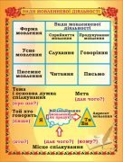 Стенд "Види мовленневої діяльності" (Артикул: 7-УКМ-022-3)