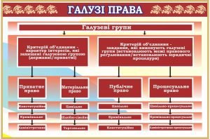 Стенд "Галузі права" (Артикул: 7-ПРВ-007-1)  