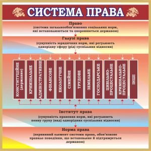 Стенд "Система права" (Артикул: 7-ПРВ-007)  
