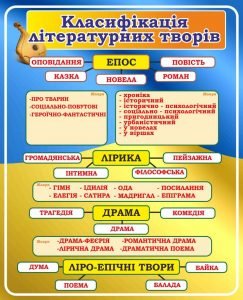 Стенд "Класифікація літературних творів" (Артикул: 7-УКРЛ-013-2)  