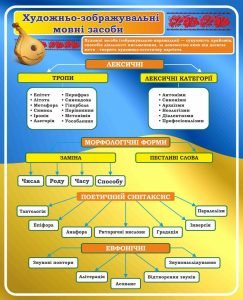 Стенд "Художньо-зображувальні мовні засоби" (Артикул: 7-УКРЛ-013-3)  
