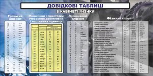 Стенд "Довідкові таблиці" (Артикул: 7-ФІЗ-006)  