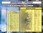 Стенд "Довідкові таблиці" (Артикул: 7-ФІЗ-008)  
