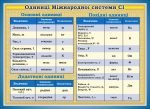 Стенд "Одиниці міжнародної системи Cl" (Артикул: 7-ФІЗ-024)  