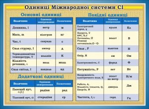 Стенд "Одиниці міжнародної системи Cl" (Артикул: 7-ФІЗ-024)  