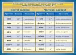 Стенд "Множники і приставки для утворення десяткових кратних і частинних одиниць Cl" (Артикул: 7-ФІЗ-025)  