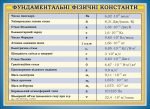 Стенд "Фундаментальні фізичні константи" (Артикул: 7-ФІЗ-026)