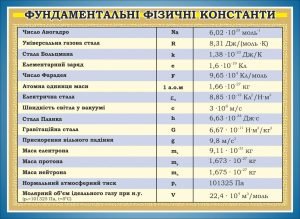 Стенд "Фундаментальні фізичні константи" (Артикул: 7-ФІЗ-026)  