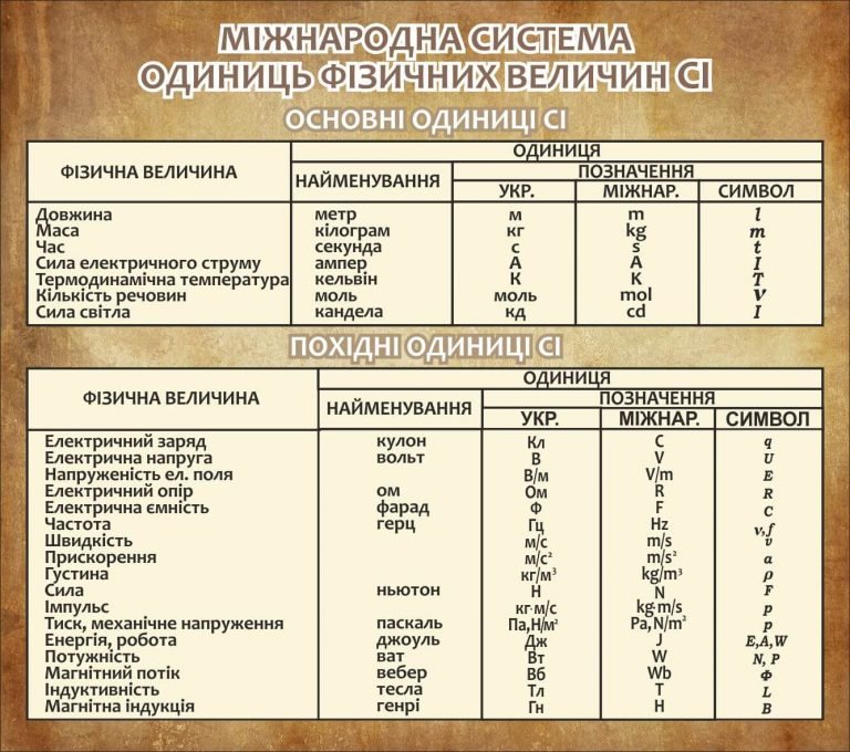 Стенд “Міжнародна система одиниць фізичних велечин” (Артикул: 7-ФІЗ-011 ...