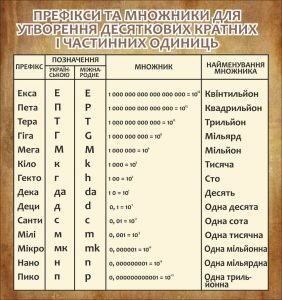 Стенд "Префікси та множники для утворення десяткових кратних і частинних одиниць" (Артикул: 7-ФІЗ-028-02)  