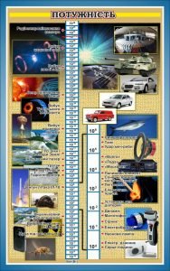 Стенд "Потужність" (Артикул: 7-ФІЗ-031-08)  