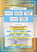 Стенд “Класифікація типів уроків” (Артикул: 7-МТД-006)