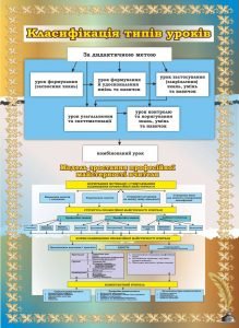 Стенд "Класифікація типів уроків" (Артикул: 7-МТД-006)  