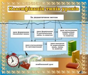 Стенд "Класифікація типів уроків" (Артикул: 7-МТД-013)  