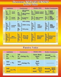 Стенд "Grammar. English tenses" (Артикул: 3-1953)  