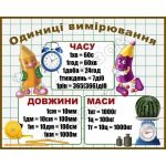 Стенд для НУШ "Одиниці вимірювання. Олівці" НУШ 0102  
