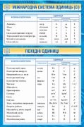 Стенд "Міжнародна система одиниць СІ" (Артикул: 9-0368)  