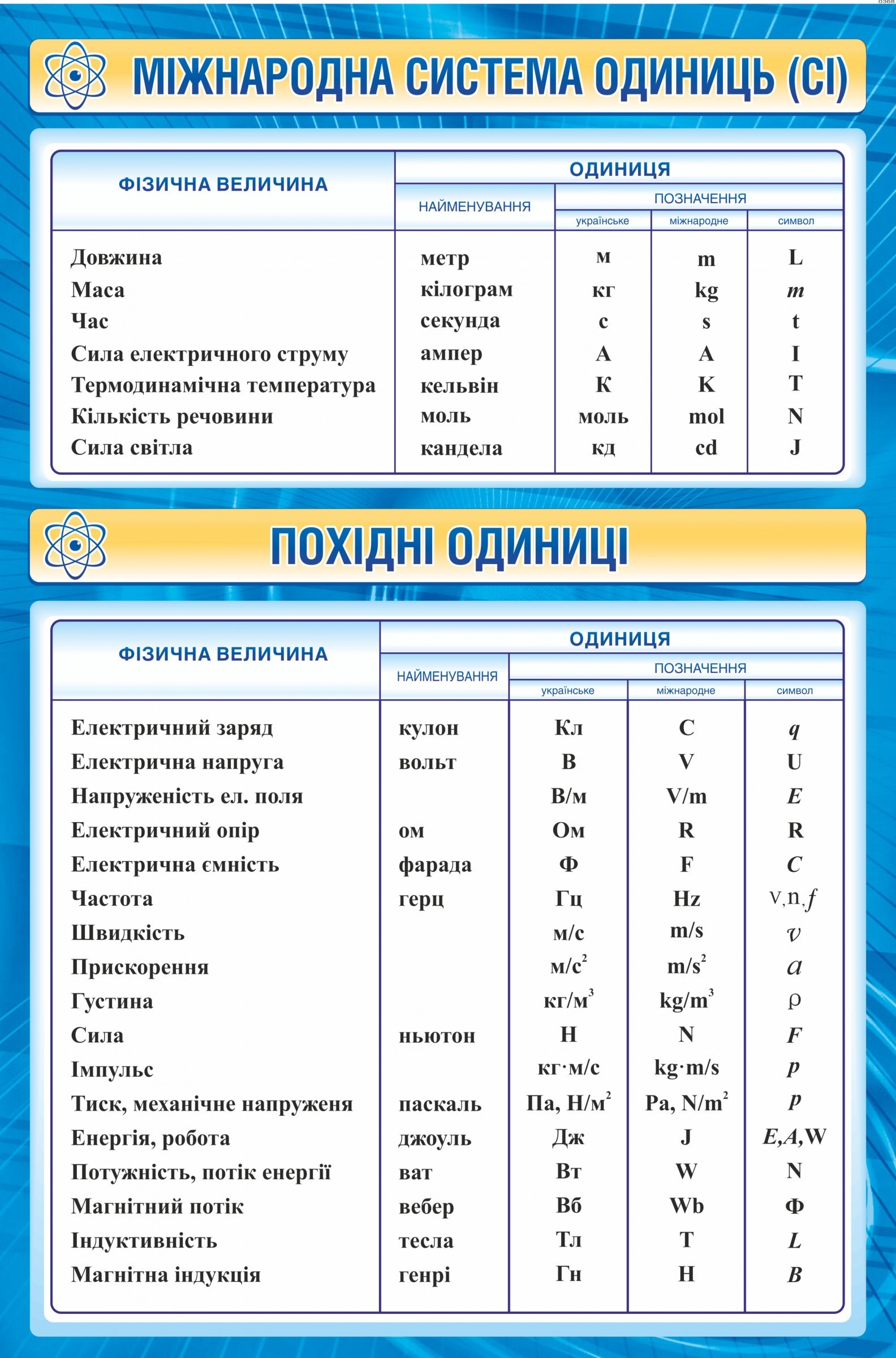 М в системе си. Единицы системы си. Система си таблица. Система си в физике таблица. Международная система единиц.