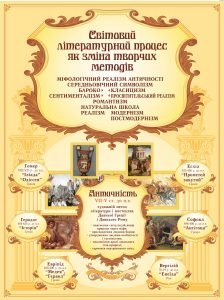 Стенд "Світовий літературний процес" (Артикул: 9-0454)  