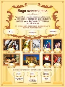 Стенд "Види мистецтва" (Артикул: 9-0510)  