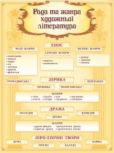 Стенд "Роди та жанри художньої літератури" (Артикул: 9-0579)  