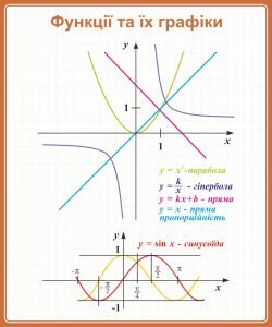 Стенд "Функції та графіки" (Артикул: 9-0281)  