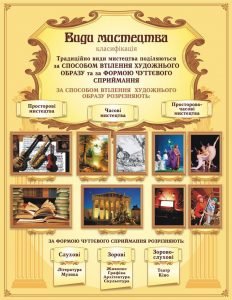 Стенд "Види мистецтва" (Артикул: 9-0449)  